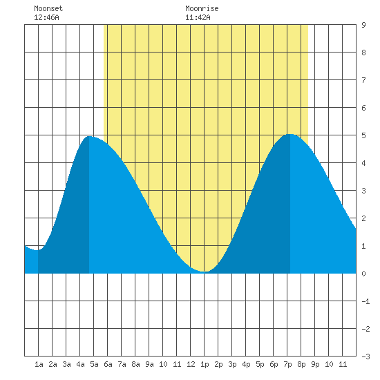 Alameda Creek tide chart for Wednesday, June 12, 2024