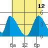 Alameda Creek tide chart for Wednesday, June 12, 2024