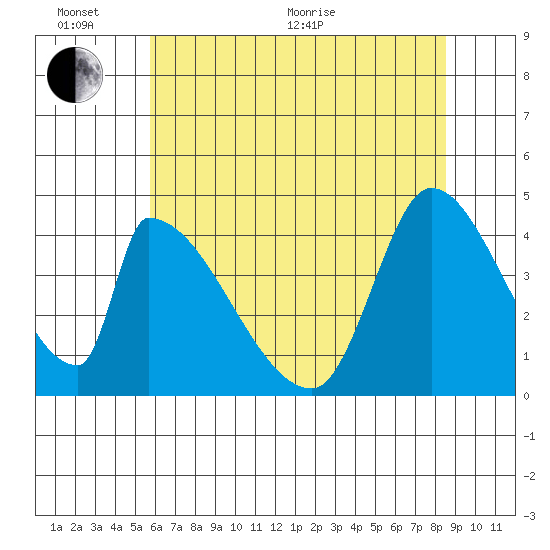Alameda Creek tide chart for Thursday, June 13, 2024
