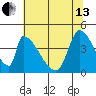 Alameda Creek tide chart for Thursday, June 13, 2024