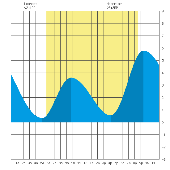 Alameda Creek tide chart for Sunday, June 16, 2024