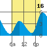 Alameda Creek tide chart for Sunday, June 16, 2024