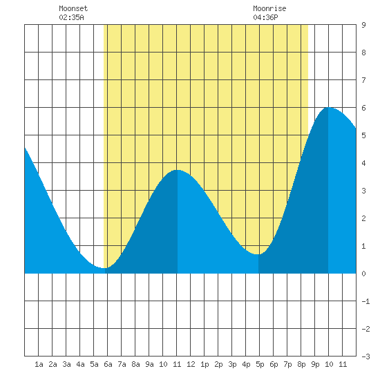 Alameda Creek tide chart for Monday, June 17, 2024