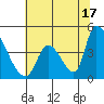 Alameda Creek tide chart for Monday, June 17, 2024