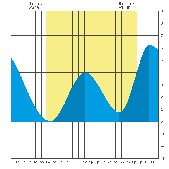 Alameda Creek tide chart for Tuesday, June 18, 2024
