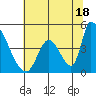 Alameda Creek tide chart for Tuesday, June 18, 2024