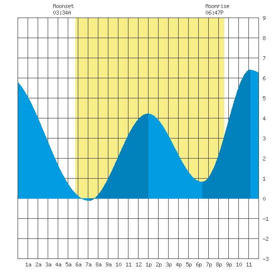 Alameda Creek tide chart for Wednesday, June 19, 2024