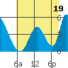 Alameda Creek tide chart for Wednesday, June 19, 2024