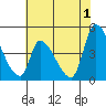 Alameda Creek tide chart for Saturday, June 1, 2024