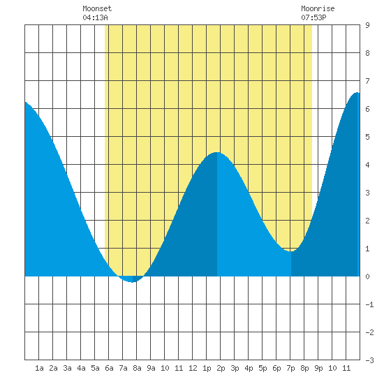 Alameda Creek tide chart for Thursday, June 20, 2024