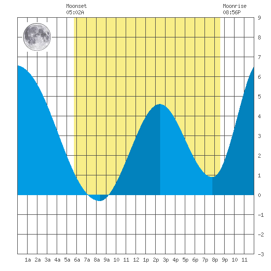 Alameda Creek tide chart for Friday, June 21, 2024