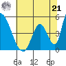 Alameda Creek tide chart for Friday, June 21, 2024