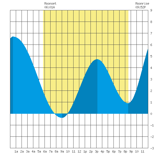 Alameda Creek tide chart for Saturday, June 22, 2024