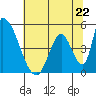 Alameda Creek tide chart for Saturday, June 22, 2024