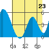 Alameda Creek tide chart for Sunday, June 23, 2024