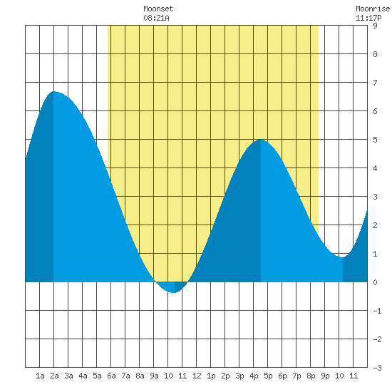 Alameda Creek tide chart for Monday, June 24, 2024