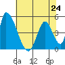 Alameda Creek tide chart for Monday, June 24, 2024