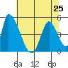 Alameda Creek tide chart for Tuesday, June 25, 2024
