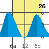 Alameda Creek tide chart for Wednesday, June 26, 2024