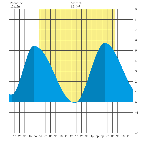 Alameda Creek tide chart for Thursday, June 27, 2024