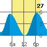 Alameda Creek tide chart for Thursday, June 27, 2024