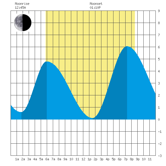 Alameda Creek tide chart for Friday, June 28, 2024