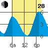 Alameda Creek tide chart for Friday, June 28, 2024