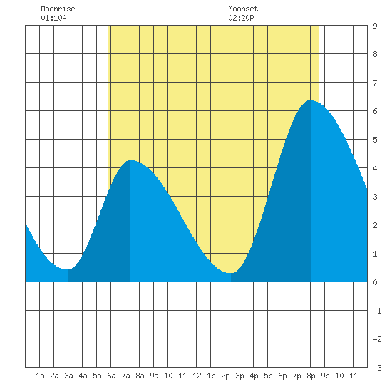 Alameda Creek tide chart for Saturday, June 29, 2024