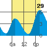 Alameda Creek tide chart for Saturday, June 29, 2024