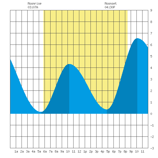 Alameda Creek tide chart for Sunday, June 2, 2024