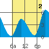 Alameda Creek tide chart for Sunday, June 2, 2024