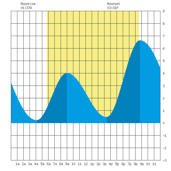 Alameda Creek tide chart for Sunday, June 30, 2024