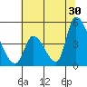 Alameda Creek tide chart for Sunday, June 30, 2024