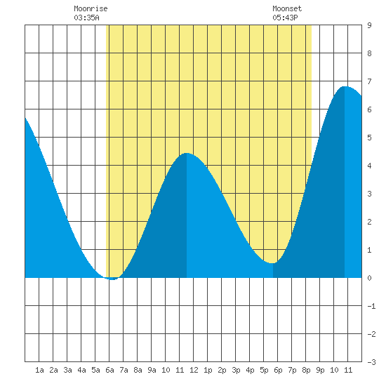 Alameda Creek tide chart for Monday, June 3, 2024