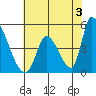 Alameda Creek tide chart for Monday, June 3, 2024