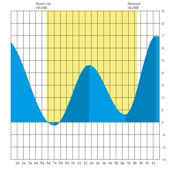 Alameda Creek tide chart for Tuesday, June 4, 2024