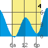 Alameda Creek tide chart for Tuesday, June 4, 2024