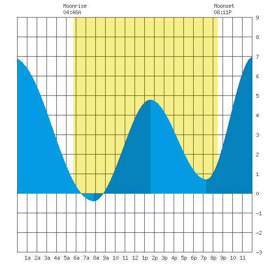 Alameda Creek tide chart for Wednesday, June 5, 2024