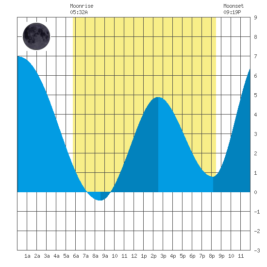 Alameda Creek tide chart for Thursday, June 6, 2024