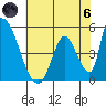 Alameda Creek tide chart for Thursday, June 6, 2024