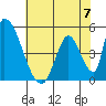Alameda Creek tide chart for Friday, June 7, 2024