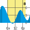 Alameda Creek tide chart for Saturday, June 8, 2024
