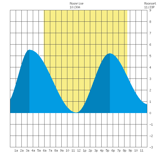 Alameda Creek tide chart for Wednesday, July 10, 2024