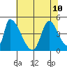 Alameda Creek tide chart for Wednesday, July 10, 2024
