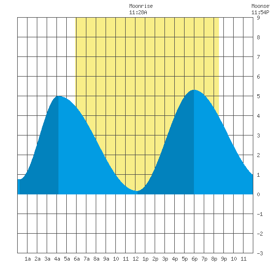 Alameda Creek tide chart for Thursday, July 11, 2024
