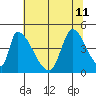 Alameda Creek tide chart for Thursday, July 11, 2024