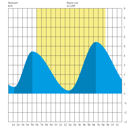 Alameda Creek tide chart for Friday, July 12, 2024
