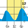 Alameda Creek tide chart for Friday, July 12, 2024