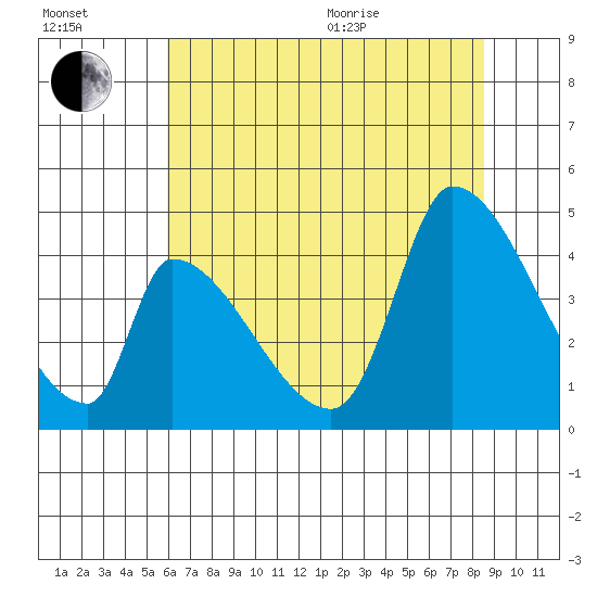 Alameda Creek tide chart for Saturday, July 13, 2024