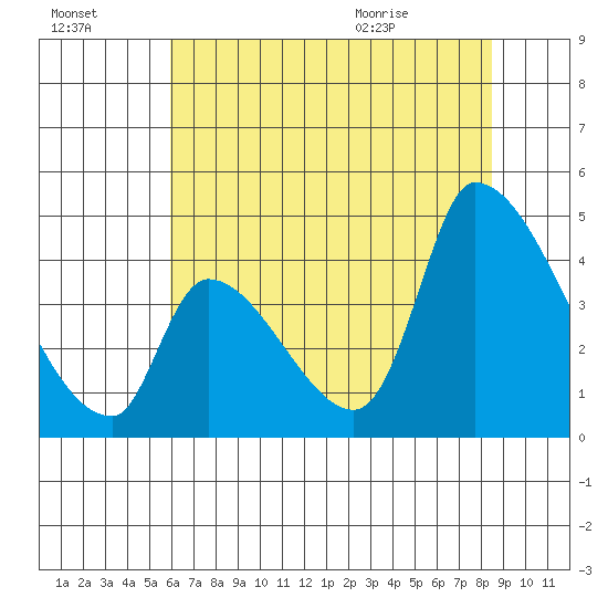 Alameda Creek tide chart for Sunday, July 14, 2024